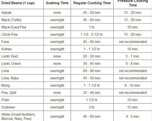 Pressure Cooker Cooking Chart